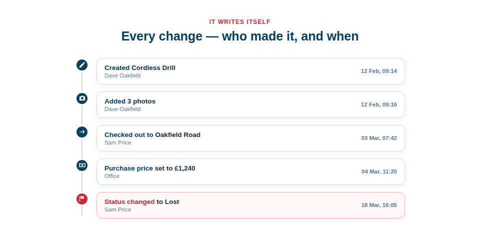 Every change to every asset, time-stamped with who made it — the audit trail that ends the arguments.