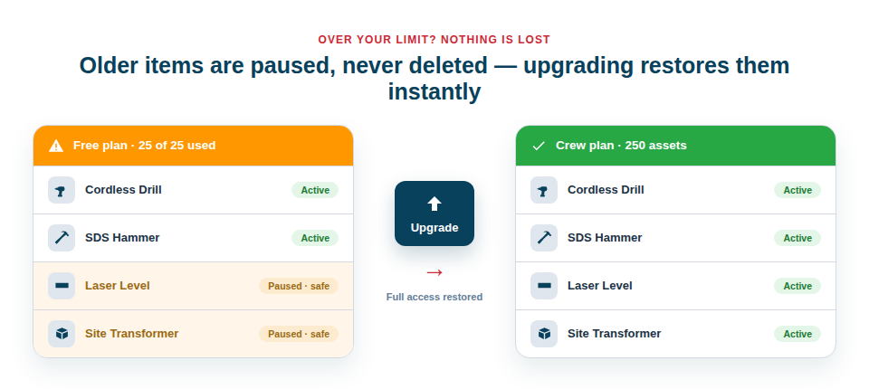 Over a limit? Nothing is deleted — older items simply pause until you make room or upgrade, and export always works.