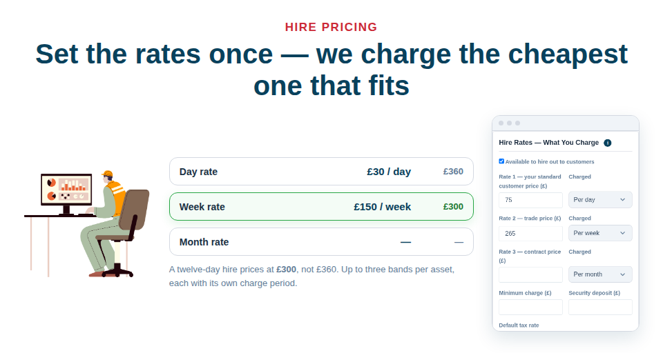 Three rate bands per asset — the system prices all of them over the dates and charges the cheapest that fits.