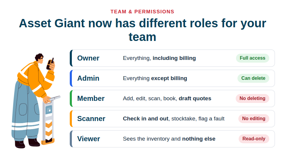 Five roles, from Owner down to a read-only Viewer — a new starter can scan without being able to delete.