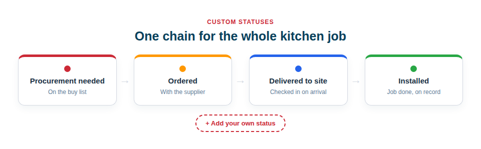 A custom status chain for a kitchen job — from Procurement needed through Ordered and Delivered to Installed