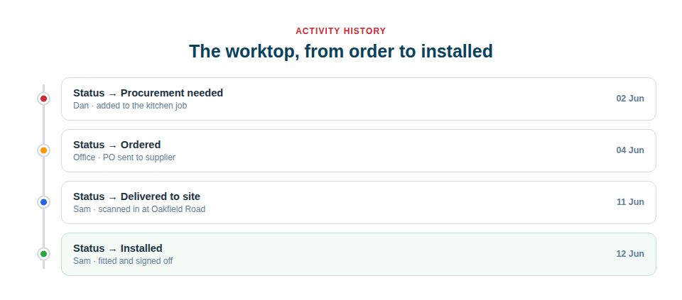 One item's activity history moving from Procurement needed to Installed, with dates and who made each change