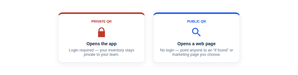 Private QR codes open the team-only app; public QR codes open a simple web page anyone can see