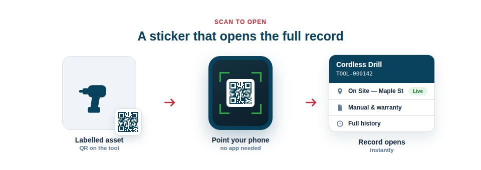 A unique QR label on every asset — generate, print and scan on the free plan.