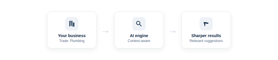 Illustration — a company profile (trade and description) feeding into the AI to sharpen the relevance of its suggestions.