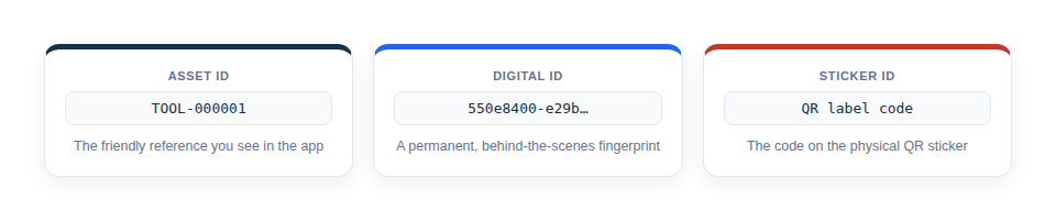 Illustration — a single asset carrying three identifiers: a friendly Asset ID, a permanent behind-the-scenes digital ID, and the code on its physical QR sticker.