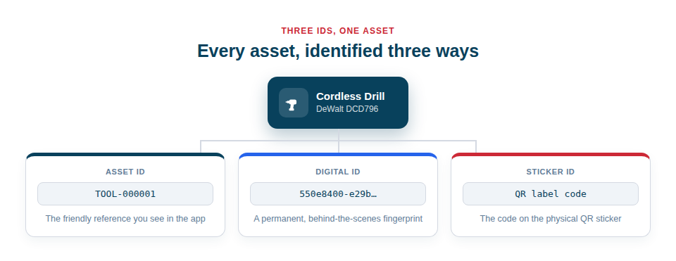 Illustration — a single asset carrying three identifiers: a friendly Asset ID, a permanent behind-the-scenes digital ID, and the code on its physical QR sticker.