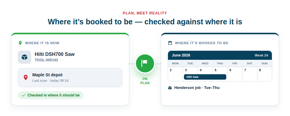 Illustration — an asset's live location (where it is now) shown beside where it's booked to be on the calendar, joined by a green "on plan" check-in flag, conveying the plan-vs-reality concept.