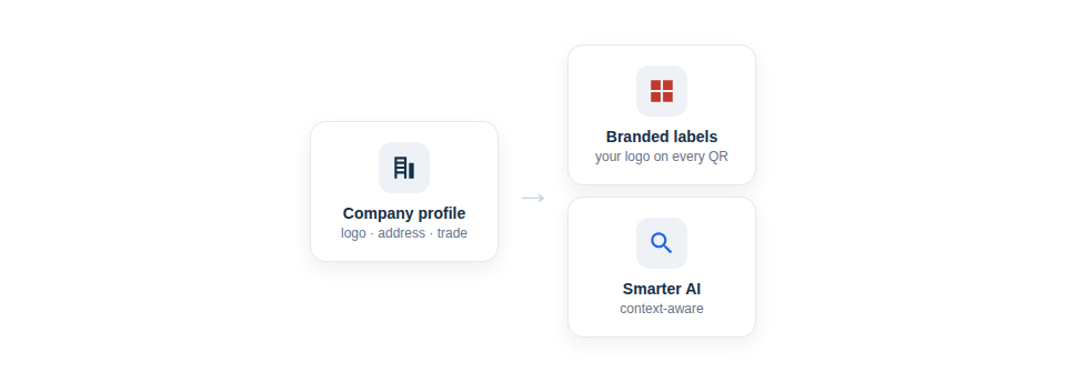 Illustration — a company profile (logo, addresses, description) feeding branding into labels and context into the AI.