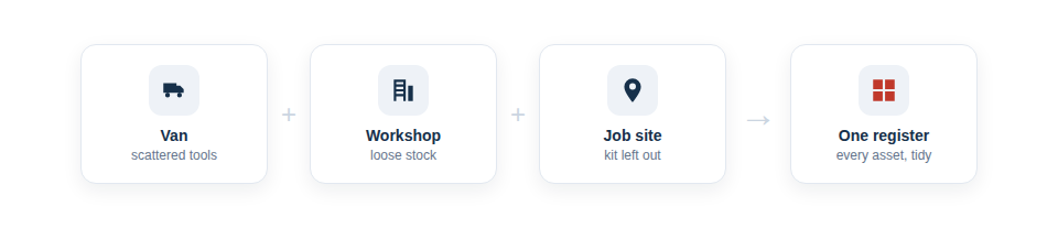 Illustration — tools scattered across a van, a workshop and a job site all being pulled together into one tidy digital register.