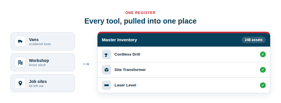 Illustration — tools scattered across vans, a workshop and job sites being pulled together into one tidy digital register.