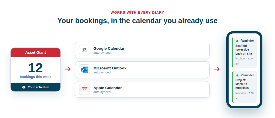 Illustration — the Asset Giant calendar in the middle with arrows flowing out to the Google Calendar, Outlook and Apple Calendar logos, then on to a phone showing a reminder.
