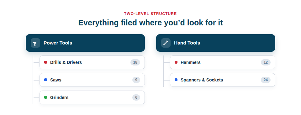 Illustration — assets sorting themselves into a tidy two-level category tree, for example Power Tools > Drills & Drivers.