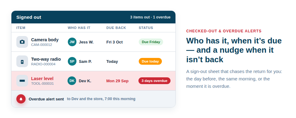 Illustration — a digital sign-out sheet listing a camera body, a two-way radio and a laser level, each with who has it and its due-back date; the laser level is three days overdue and an alert is on its way.