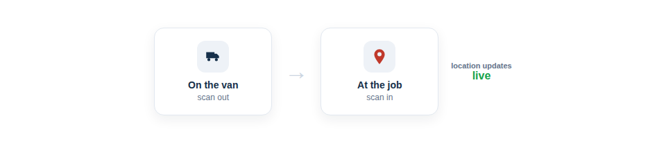 Illustration — tools being scanned onto a van and then off again at a job site, with their locations updating live.