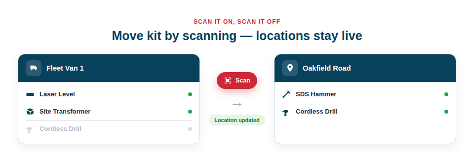 Illustration — tools being scanned onto a van and then off again at a job site, with their locations updating live.