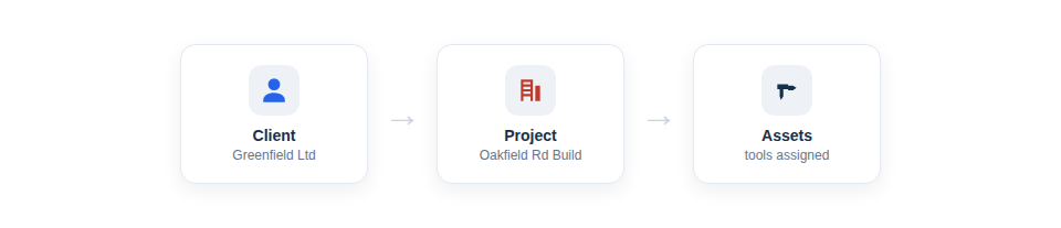 Diagram — a clear flow showing that a Client has Projects, and a Project has Assets assigned to it.