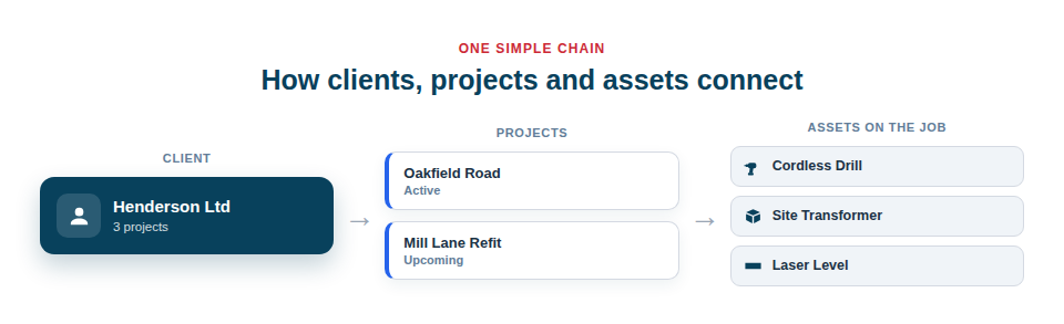 Diagram — a clear flow showing that a Client has Projects, and a Project has Assets assigned to it.