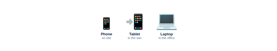 Illustration — the same system in use on a phone on site, a tablet in the van and a laptop in the office.
