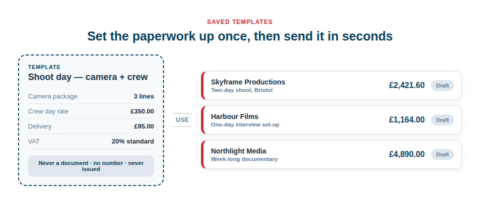 An illustration of one saved template producing three ordinary draft invoices for different clients, with the template itself marked as never a document, no number and never issued