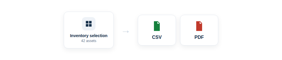 Illustration — an inventory selection flowing out into both a CSV spreadsheet and a tidy PDF report.