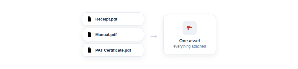 Illustration — a receipt, a manual and a certificate clipping neatly onto a single asset's record.