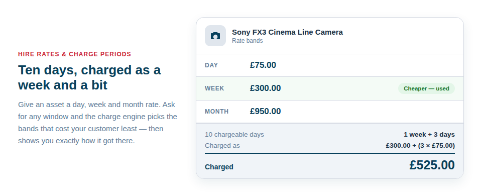 An illustration of one asset carrying a day rate and a week rate, with a ten-day hire automatically charged at the cheaper weekly figure