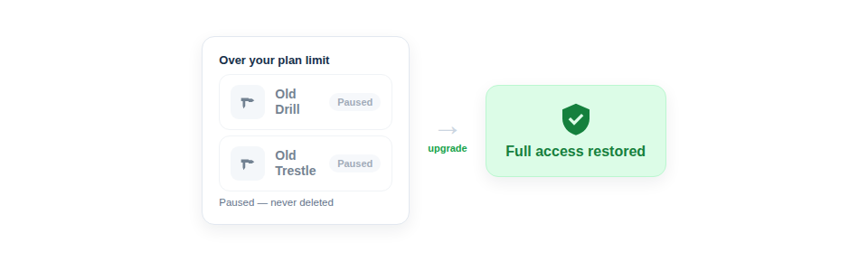 Diagram — over-limit assets shown as safely paused rather than deleted, with an easy upgrade restoring full access.