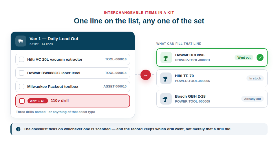 Illustration of a kit list with one substitute line — the line points to the three drills that can fill it, with a tick on the one that actually went out