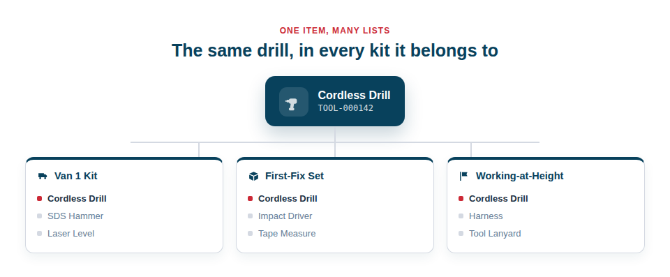 Illustration — one drill belonging to several lists at once: a van kit and a job checklist.