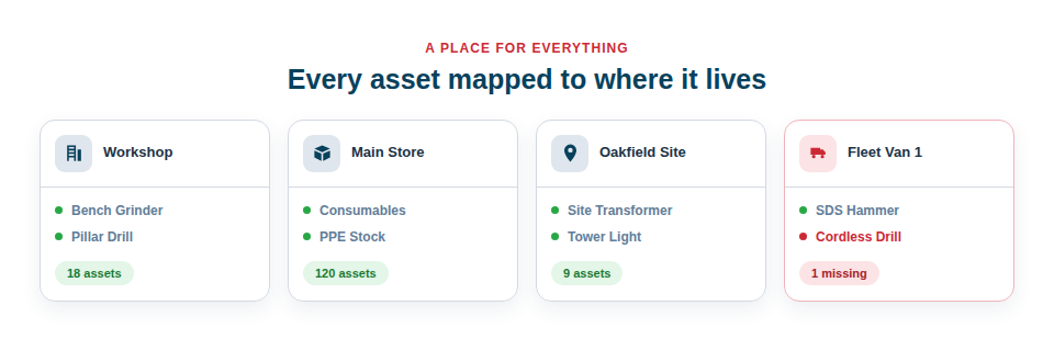 Illustration — a map of locations (workshop, store, site, van) each holding its own set of assets.