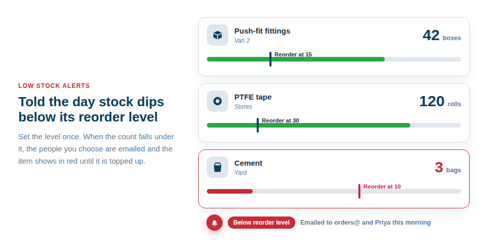 Illustration — three stock gauges for push-fit fittings, PTFE tape and cement, each with a reorder level marked on the bar; the cement is below its level and a low stock alert is on its way to the office.