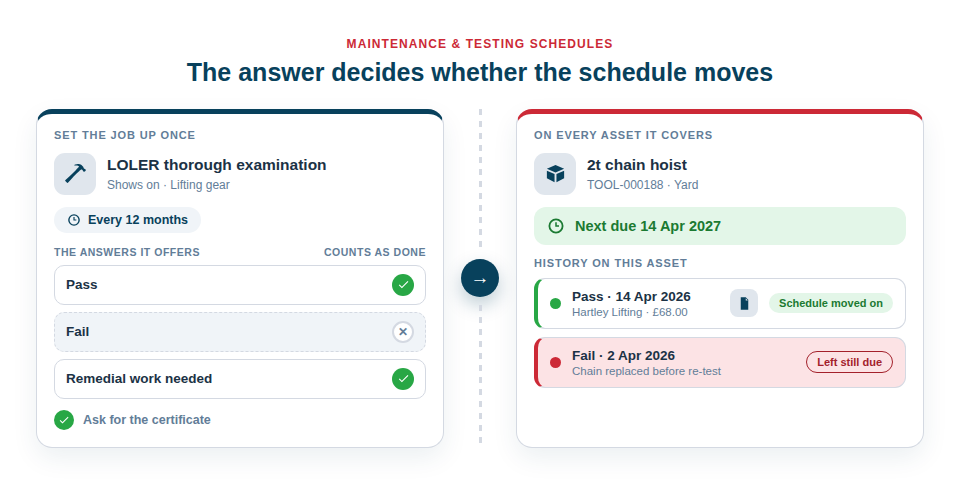 Illustration of an equipment maintenance schedule — a LOLER examination job set up once with its 12-month interval and its pass, fail and remedial answers, each marked whether it counts as done, and the same job on a chain hoist where the failed test left it still due and the pass moved the next due date on