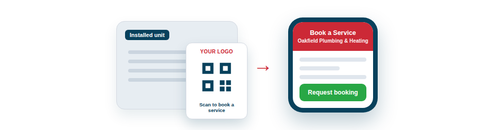 Illustration — a branded QR sticker on a customer's installed equipment, linking to the installer's booking page.