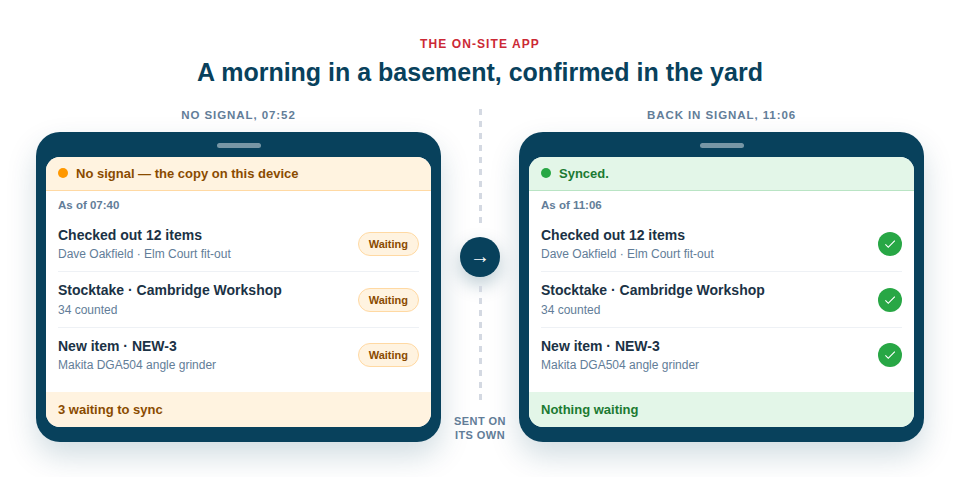 Illustration of one phone in a basement with three jobs done and held on the device, and the same phone back in the yard with all three confirmed as synced