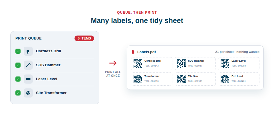 Illustration — several assets dropping into a print queue, then emerging as one neatly laid-out sheet of labels as a PDF.