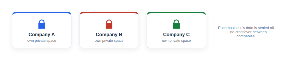Illustration — each company's data sealed in its own private space, with no crossover between businesses.