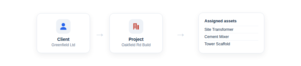 Illustration — a project linking a client to the set of assets assigned to that job.