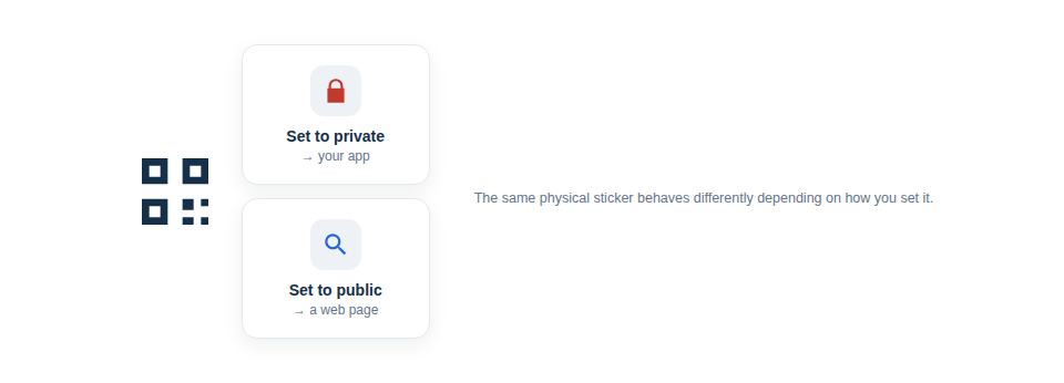 Illustration — the same physical sticker behaving differently depending on whether it's set to private or public.