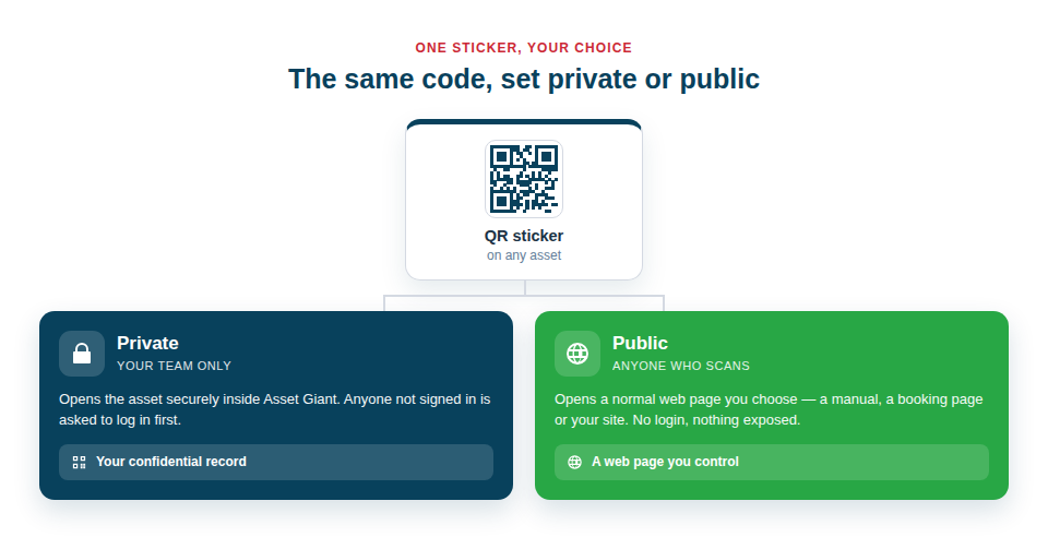 Illustration — the same physical sticker behaving differently depending on whether it's set to private or public.