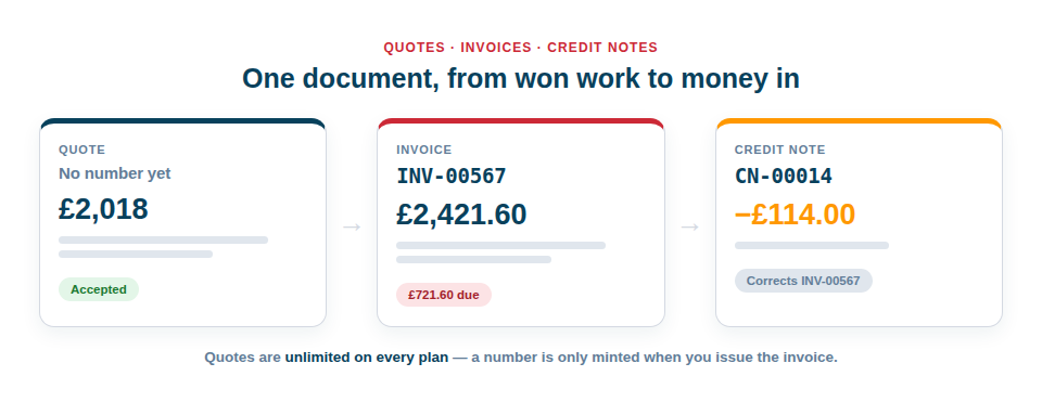 An illustration of one quote becoming an invoice and then a credit note, showing the shared lifecycle and the statuses each can reach