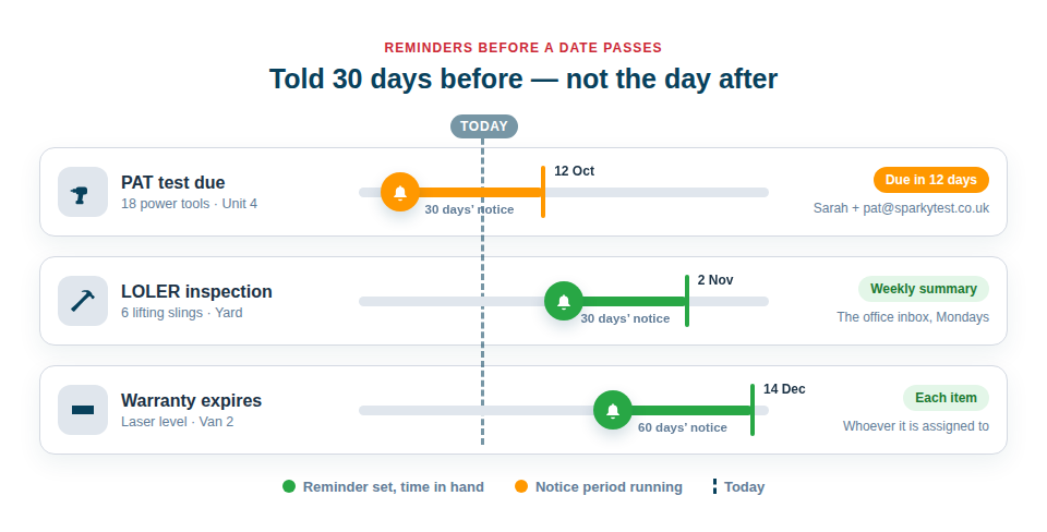 Illustration — three reminder timelines for a PAT test, a LOLER inspection and a warranty expiry, each with a bell placed the chosen number of days before the due date and the people who are told.