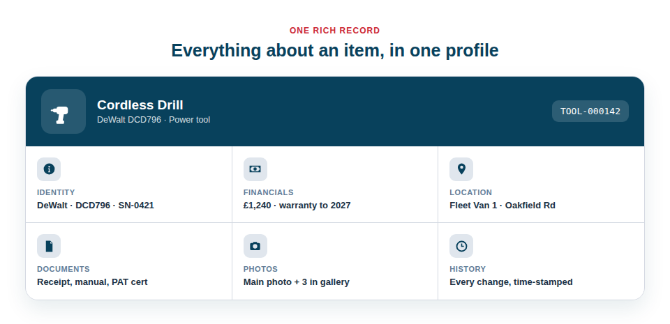 Illustration — one asset profile bringing together a photo, specifications, price, documents, location and history in a single card.