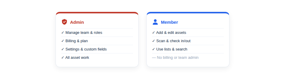 Diagram — an Admin role with full control beside a Member role limited to day-to-day asset work.
