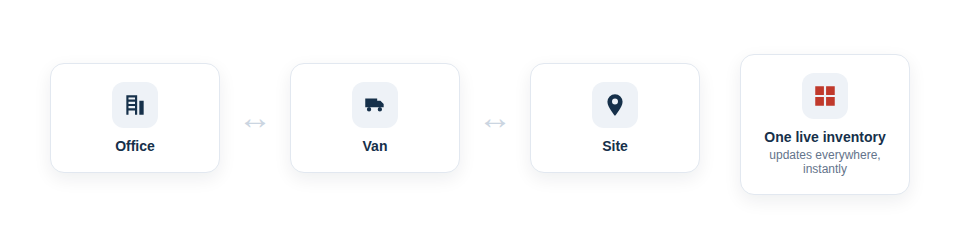 Illustration — one cloud inventory updating live across the office, a van and a site at the same time.