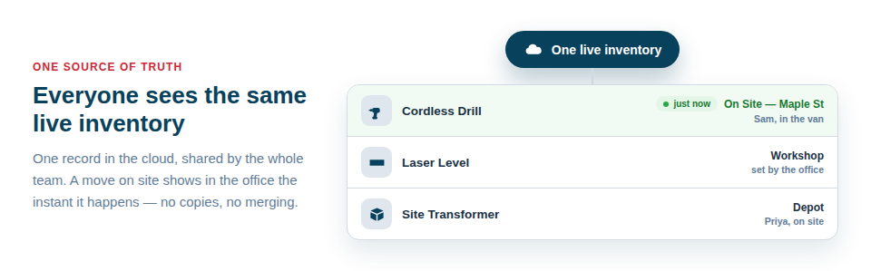 Illustration — one cloud inventory updating live across the office, a van and a site at the same time.