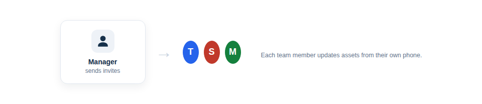 Illustration — a manager inviting team members, each of whom then updates assets from their own phone.