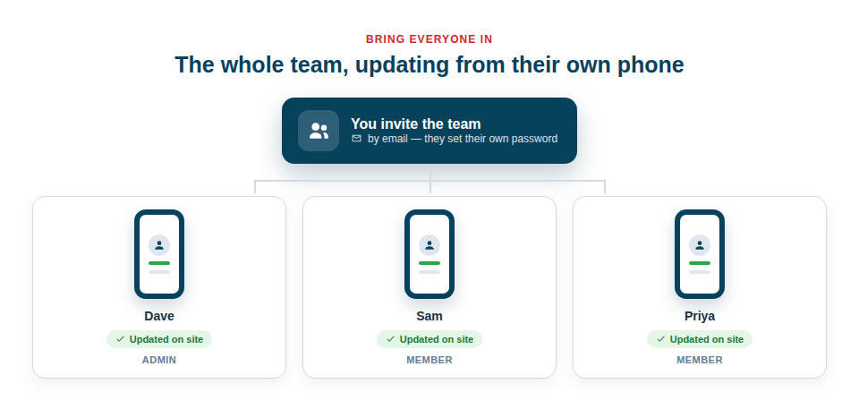 Illustration — a manager inviting team members, each of whom then updates assets from their own phone.