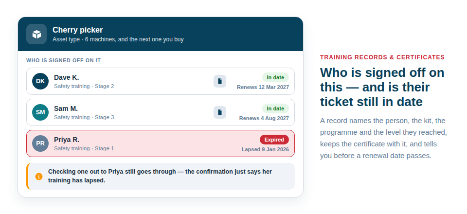 Illustration of an equipment training register — three people signed off on a cherry picker with their programme, level, certificate and renewal date, one ticket expired, and the warning shown when that person checks the machine out