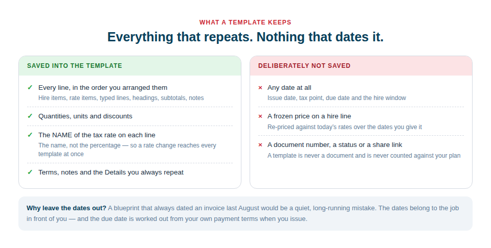 A comparison of what a template saves — every line, quantities, tax rate names, terms — against what it deliberately does not: any date, a frozen hire price, or a document number